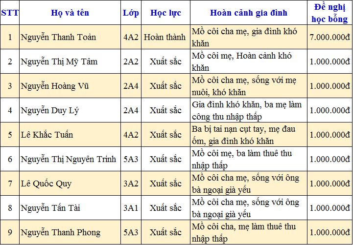 Thong bao nhan hoc bong